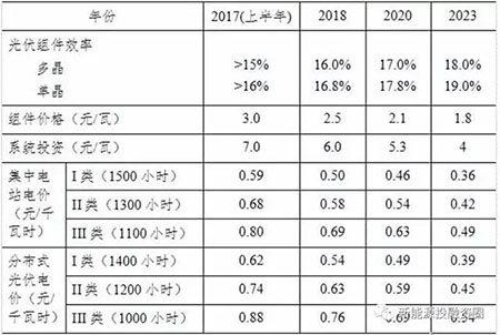 中美兩國引領(lǐng)全球光伏裝機 我國2025年有望實(shí)現平價(jià)和補貼退出