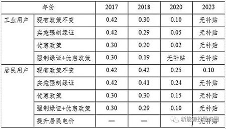 中美兩國引領(lǐng)全球光伏裝機 我國2025年有望實(shí)現平價(jià)和補貼退出