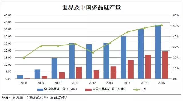 從多晶硅產(chǎn)業(yè)格局變化談起:多晶硅將跌破8萬(wàn)/噸