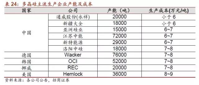 從多晶硅產(chǎn)業(yè)格局變化談起:多晶硅將跌破8萬(wàn)/噸