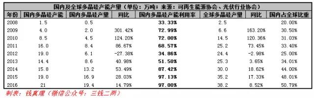 從多晶硅產(chǎn)業(yè)格局變化談起:多晶硅將跌破8萬(wàn)/噸