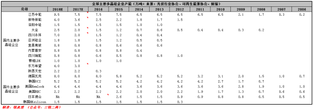 從多晶硅產(chǎn)業(yè)格局變化談起:多晶硅將跌破8萬(wàn)/噸