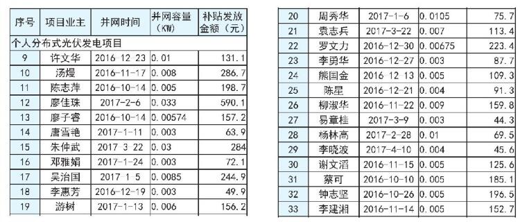 湖南長(cháng)沙市發(fā)改委2017上半年度長(cháng)沙市分布式光伏發(fā)電擬補貼項目公示