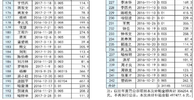 湖南長(cháng)沙市發(fā)改委2017上半年度長(cháng)沙市分布式光伏發(fā)電擬補貼項目公示