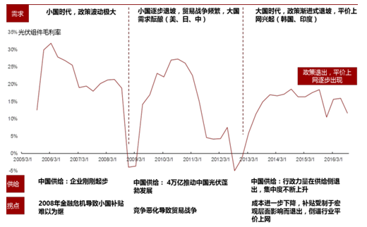 2017年中國光伏行業(yè)產(chǎn)能及中、美、日三國需求分析【圖】