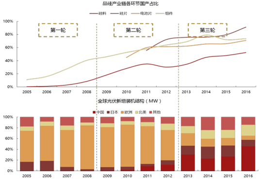 2017年中國光伏行業(yè)產(chǎn)能及中、美、日三國需求分析【圖】