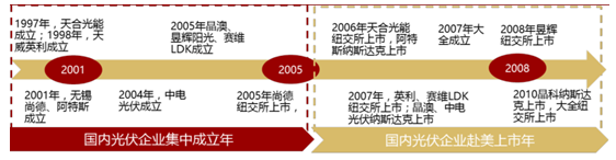2017年中國光伏行業(yè)產(chǎn)能及中、美、日三國需求分析【圖】