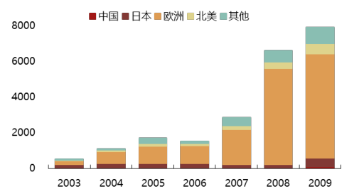 2017年中國光伏行業(yè)產(chǎn)能及中、美、日三國需求分析【圖】