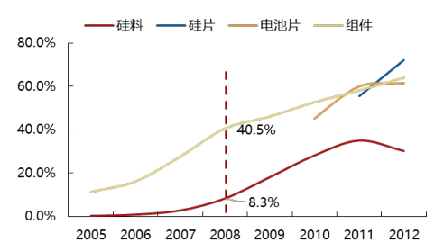 2017年中國光伏行業(yè)產(chǎn)能及中、美、日三國需求分析【圖】