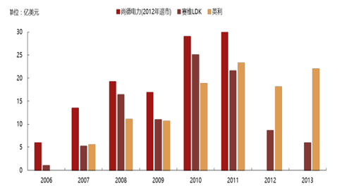 2017年中國光伏行業(yè)產(chǎn)能及中、美、日三國需求分析【圖】