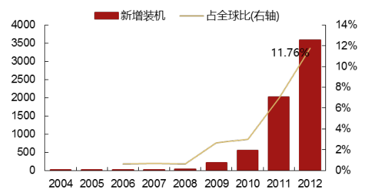 2017年中國光伏行業(yè)產(chǎn)能及中、美、日三國需求分析【圖】