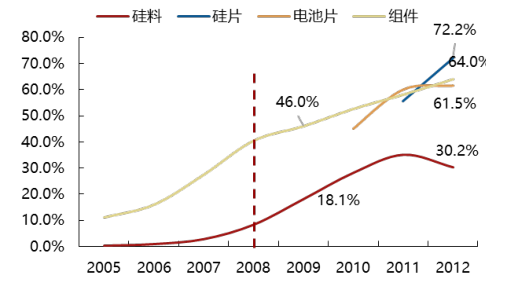 2017年中國光伏行業(yè)產(chǎn)能及中、美、日三國需求分析【圖】