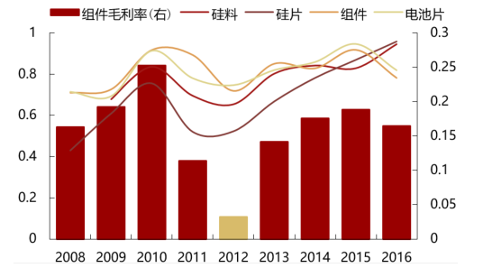 2017年中國光伏行業(yè)產(chǎn)能及中、美、日三國需求分析【圖】