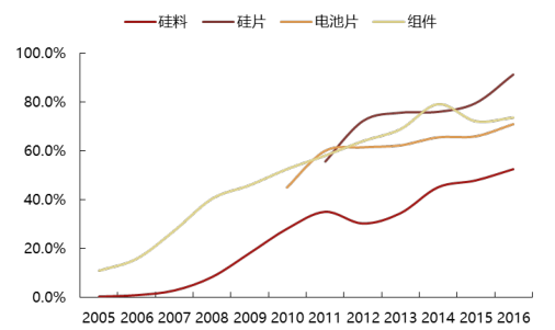 2017年中國光伏行業(yè)產(chǎn)能及中、美、日三國需求分析【圖】