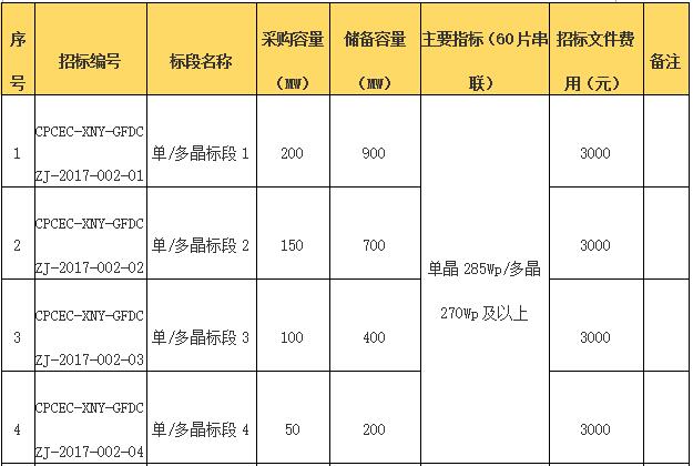 國電投2017度第六十一批集中招標第二批光伏組件、并網(wǎng)逆變器招標公告