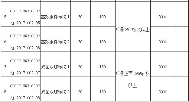 國電投2017度第六十一批集中招標第二批光伏組件、并網(wǎng)逆變器招標公告