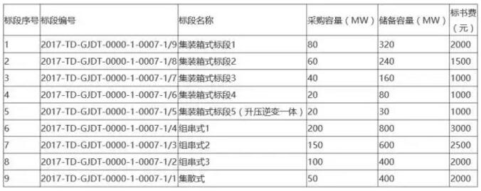 國電投2017度第六十一批集中招標第二批光伏組件、并網(wǎng)逆變器招標公告