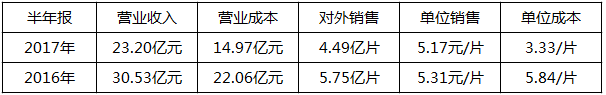 2018年是單晶年？協(xié)鑫、晶科、隆基：行業(yè)標桿各有“錢(qián)”路