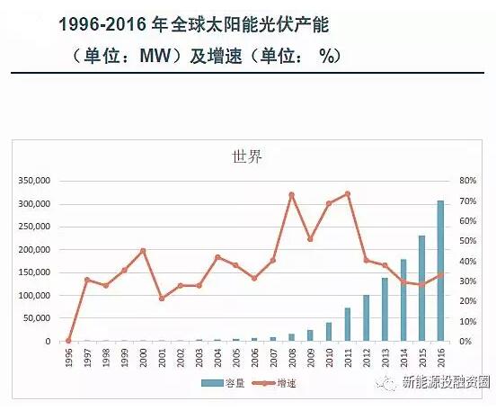 【數據】全球各區域太陽(yáng)能市場(chǎng)發(fā)展速度概況 “拼量階段”接近尾聲