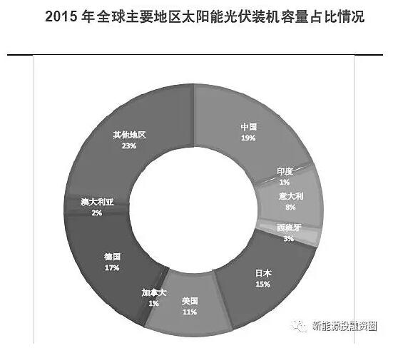 【數據】全球各區域太陽(yáng)能市場(chǎng)發(fā)展速度概況 “拼量階段”接近尾聲