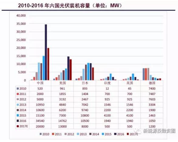 【數據】全球各區域太陽(yáng)能市場(chǎng)發(fā)展速度概況 “拼量階段”接近尾聲