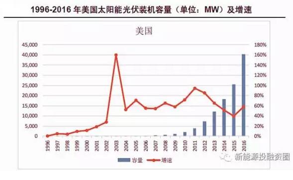 【數據】全球各區域太陽(yáng)能市場(chǎng)發(fā)展速度概況 “拼量階段”接近尾聲
