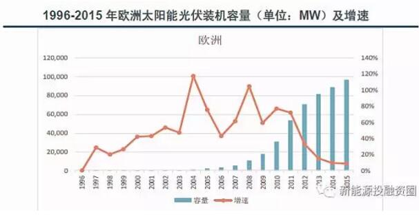 【數據】全球各區域太陽(yáng)能市場(chǎng)發(fā)展速度概況 “拼量階段”接近尾聲