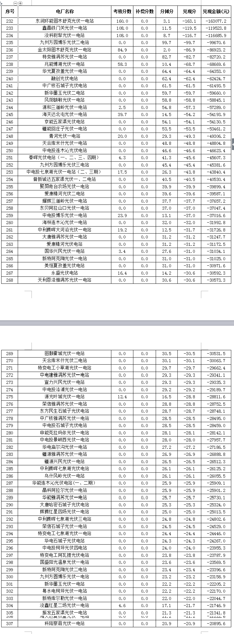 2017年7月份新疆電網(wǎng) “兩個(gè)細則”考核補償情況（光伏）