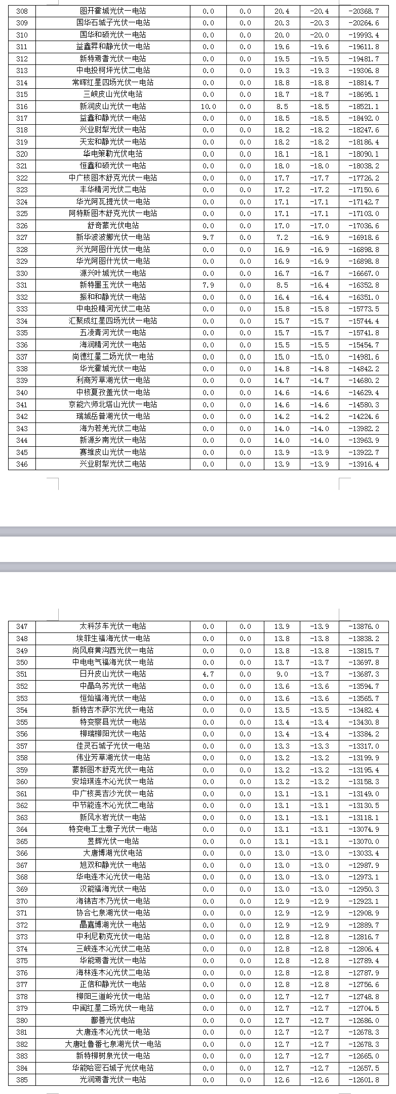 2017年7月份新疆電網(wǎng) “兩個(gè)細則”考核補償情況（光伏）
