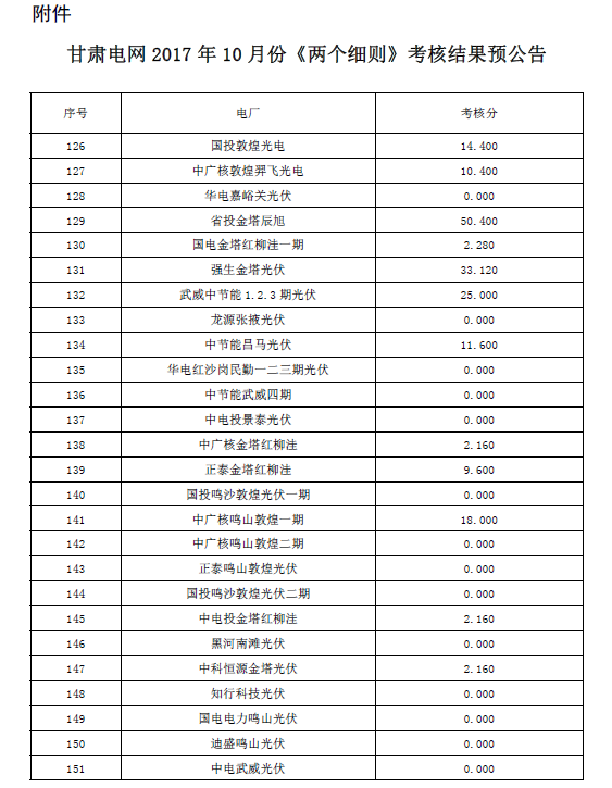 2017年10月份甘肅電網(wǎng)“兩個(gè)細則”考核結果預公告（光伏）