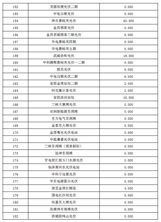 2017年10月份甘肅電網(wǎng)“兩個(gè)細則”考核結果預公告（光伏）