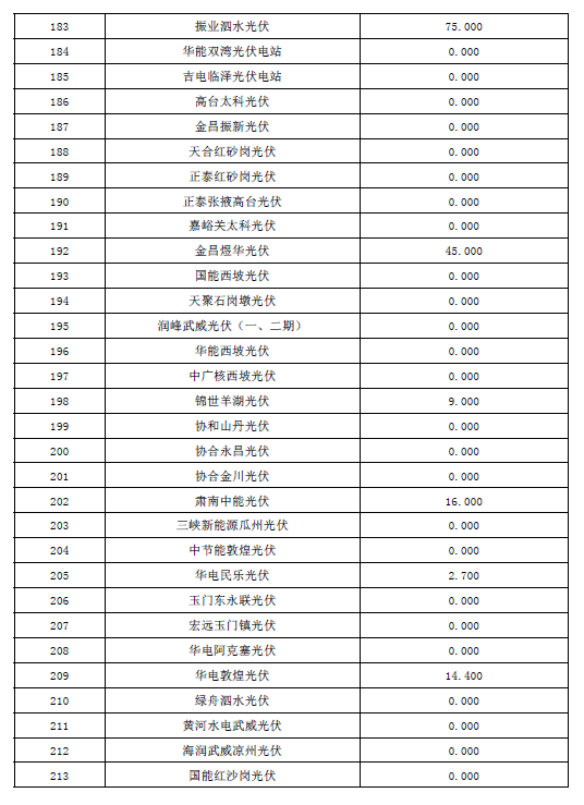 2017年10月份甘肅電網(wǎng)“兩個(gè)細則”考核結果預公告（光伏）