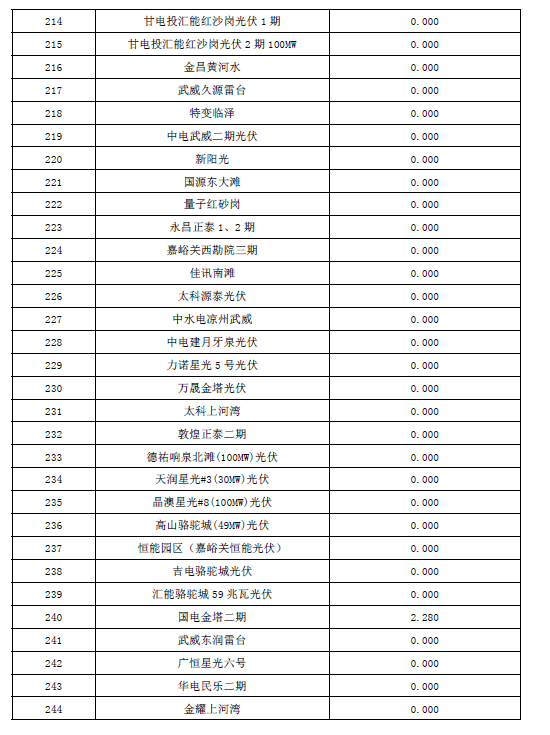 2017年10月份甘肅電網(wǎng)“兩個(gè)細則”考核結果預公告（光伏）