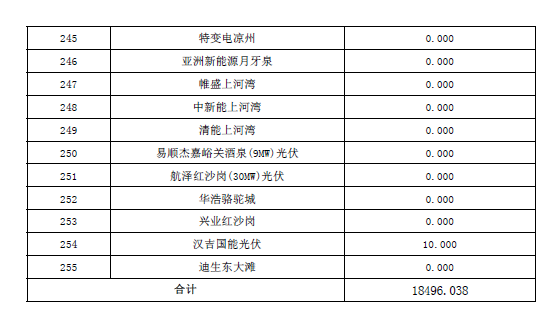 2017年10月份甘肅電網(wǎng)“兩個(gè)細則”考核結果預公告（光伏）