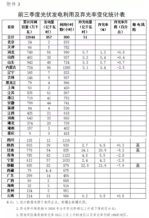 國家能源局發(fā)布2017年前三季度棄光數據，新疆、甘肅、陜西位列前三，河北、山東出現棄光現象!