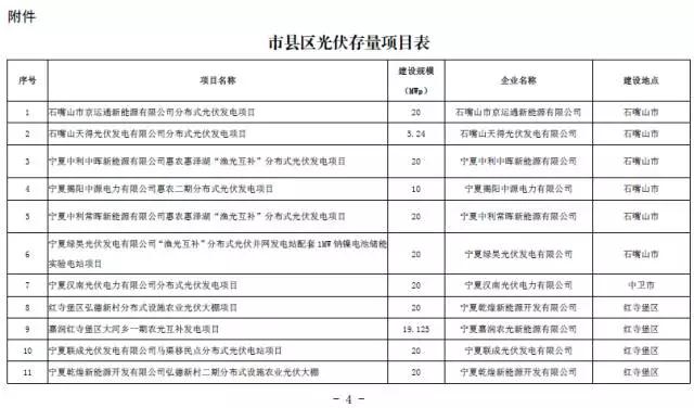 寧夏下發(fā)光伏存量項目通知 2.17GW無(wú)指標的光伏電站解決“黑戶(hù)問(wèn)題”