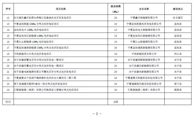 寧夏下發(fā)光伏存量項目通知 2.17GW無(wú)指標的光伏電站解決“黑戶(hù)問(wèn)題”