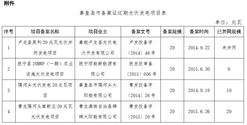 河北秦皇島、保定、唐山、滄州市34個(gè)備案證過(guò)期光伏發(fā)電項目表