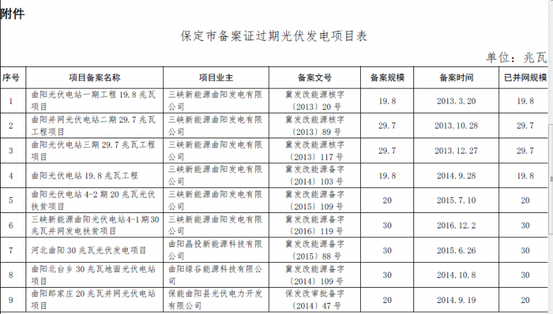 河北秦皇島、保定、唐山、滄州市34個(gè)備案證過(guò)期光伏發(fā)電項目表