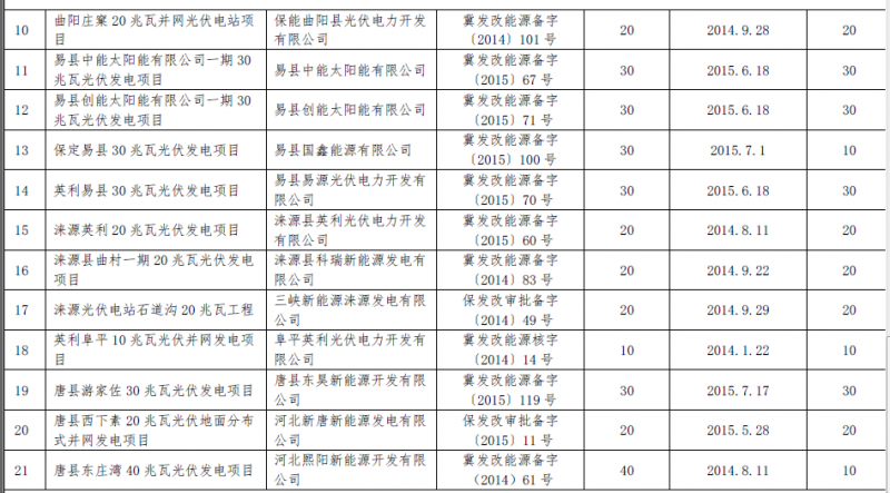 河北秦皇島、保定、唐山、滄州市34個(gè)備案證過(guò)期光伏發(fā)電項目表