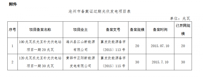 河北秦皇島、保定、唐山、滄州市34個(gè)備案證過(guò)期光伏發(fā)電項目表