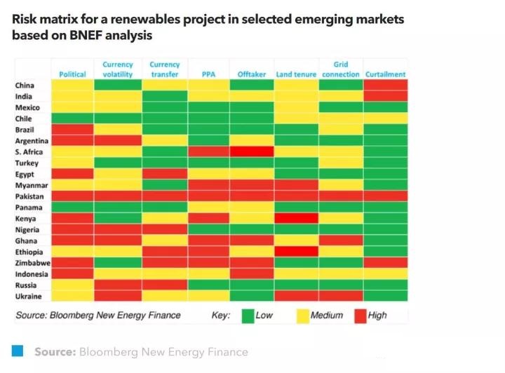 BNEF：如何緩解新興市場(chǎng)中可再生能源風(fēng)險？