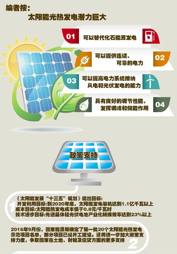 圖解：光熱發(fā)電形成全產(chǎn)業(yè)鏈 具備規?；l(fā)展條件