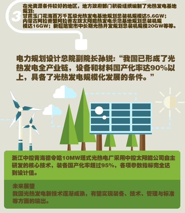 圖解：光熱發(fā)電形成全產(chǎn)業(yè)鏈 具備規?；l(fā)展條件