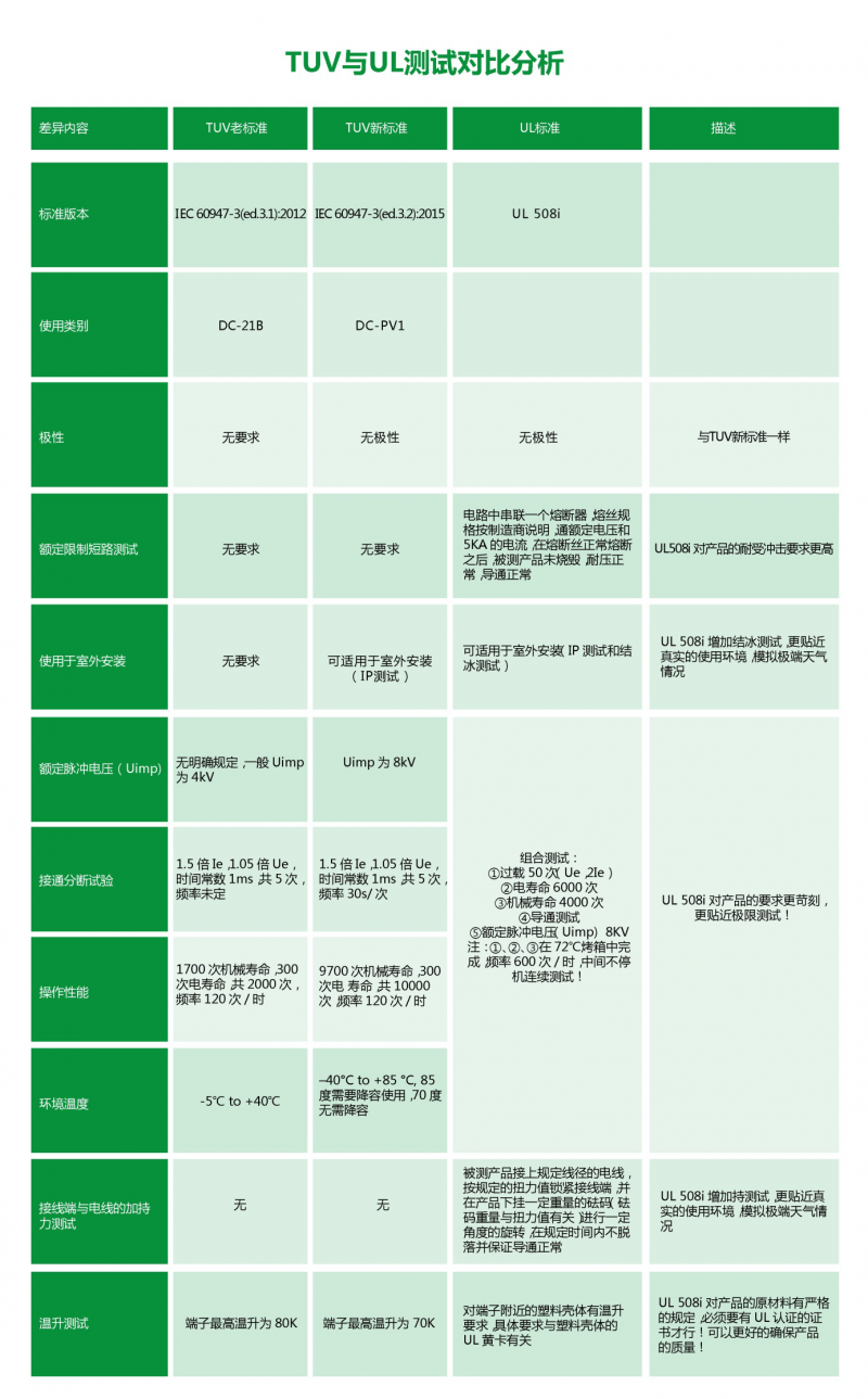 普兆PEDS全型號、多觸點(diǎn)光伏直流開(kāi)關(guān)通過(guò)UL508i認證，再創(chuàng  )國內UL認證第一