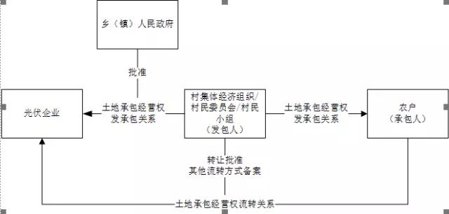 租賃還是承包？深度揭秘光伏方陣農用地使用問(wèn)題