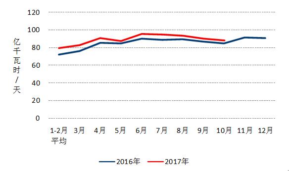 中電聯(lián):10月份太陽(yáng)能發(fā)電新增裝機2.49GW