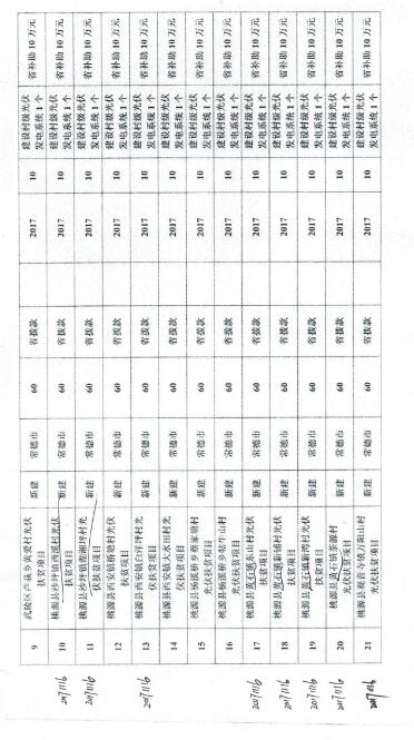 湖南常德發(fā)布《關(guān)于分解下達常德市光伏扶貧工程2017年省預算內基本建設投資計劃的通知》