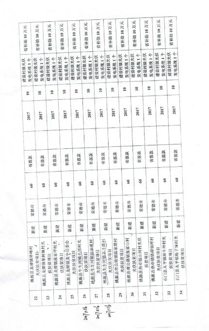 湖南常德發(fā)布《關(guān)于分解下達常德市光伏扶貧工程2017年省預算內基本建設投資計劃的通知》