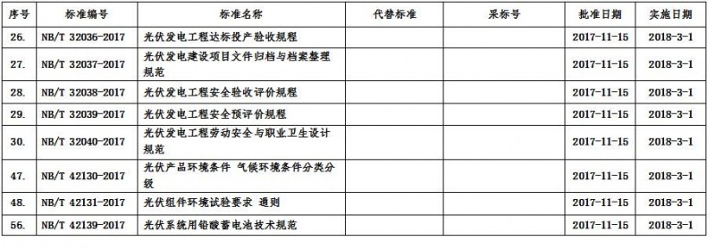 國家能源局批準8項光伏行業(yè)標準 2018年3月1日實(shí)施